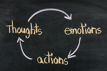 Image showing thoughts, emotions, actions