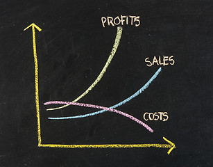 Image showing Maximizing Profit Chart on blackboard