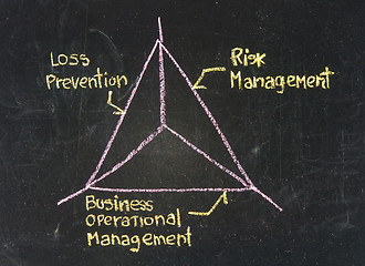 Image showing Chalk writing - Concept of risk management 