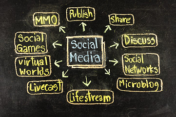 Image showing Conceptual hand drawn social media flow chart on black chalkboard. Networking concept.