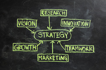Image showing A handwritten business strategy flow chart on a blackboard. 