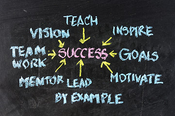 Image showing Success flow chart made with white chalk on a blackboard 