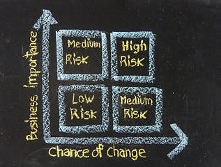 Image showing Chalk writing - Concept of risk management 