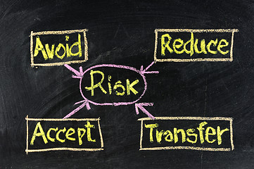 Image showing A risk management flow chart handwritten with chalk on a blackboard. 