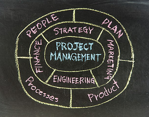 Image showing Project Manager Concept Work Flow