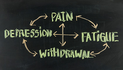 Image showing pain, fatigue, withdrawal and depression cycle