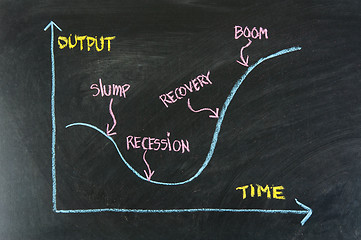 Image showing slump, recession, recovery, boom - business cycle