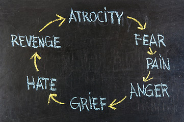 Image showing cycle of violence (atrocity, fears, pain, anger, grief, hate, revenge)