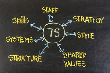 Image showing 7S model for organizational culture, analysis and development