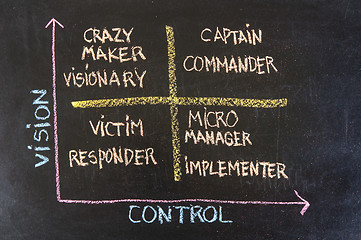 Image showing vision, control and self management concept