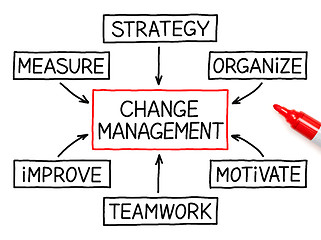 Image showing Change Management Flow Chart Marker