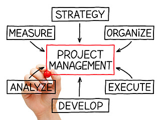 Image showing Project Management Flow Chart