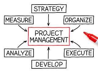 Image showing Project Management Flow Chart Red Marker