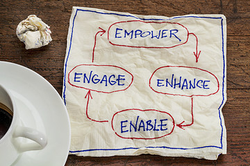 Image showing empower, enhance, enable and engage