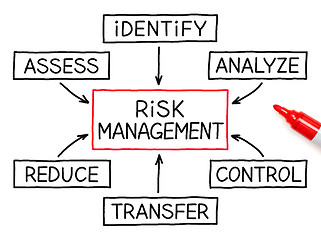 Image showing Risk Management Flow Chart Red Marker