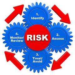 Image showing safety risk management model cycle