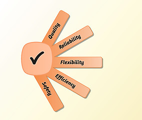 Image showing five priorities of quality