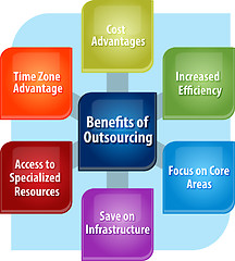 Image showing Outsourcing benefits business diagram illustration