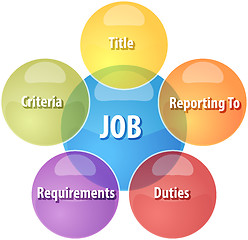 Image showing Job qualities business diagram illustration