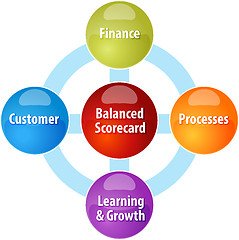 Image showing Balanced scorecard business diagram illustration