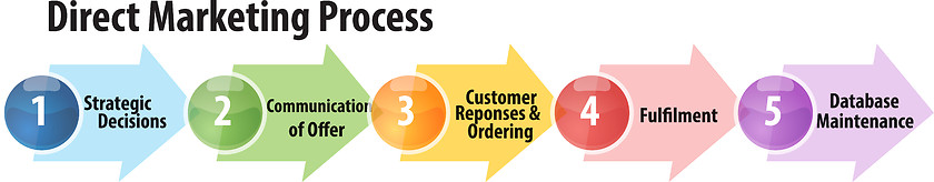 Image showing Direct marketing process business diagram illustration