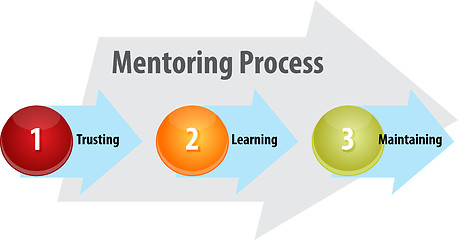 Image showing Mentoring process business diagram illustration