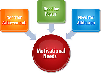 Image showing Motivational needs business diagram illustration