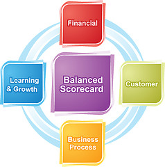 Image showing Balanced scorecard business diagram illustration