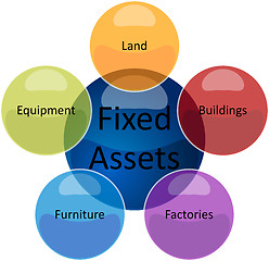 Image showing Fixed assets business diagram illustration