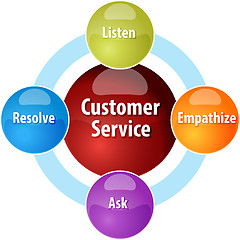 Image showing Customer service business diagram illustration