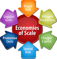 Image showing Economies of scale business diagram illustration