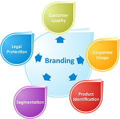 Image showing Branding business diagram illustration