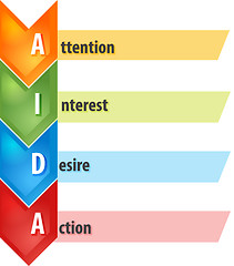 Image showing AIDA Selling process business diagram illustration