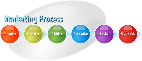 Image showing Marketing process business diagram illustration