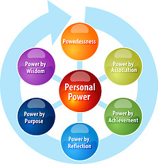 Image showing Personal power business diagram illustration