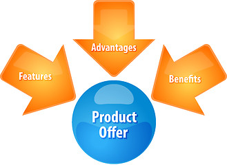 Image showing Product offer business diagram illustration