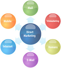 Image showing Direct marketing business diagram illustration