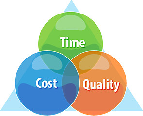 Image showing Time cost quality tradeoff business diagram illustration