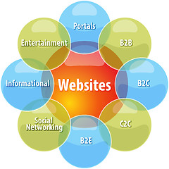 Image showing Website types business diagram illustration