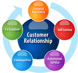 Image showing Customer relationship business diagram illustration