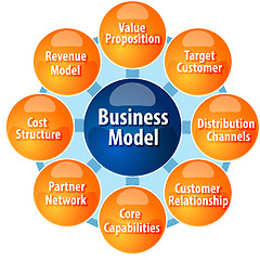 Image showing Business model components business diagram illustration