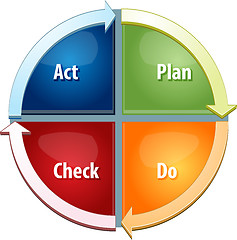 Image showing Plan Do Act Check business diagram illustration