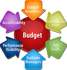 Image showing Budget purposes business diagram illustration