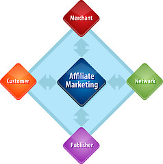 Image showing Affiliate marketing stakeholders business diagram illustration