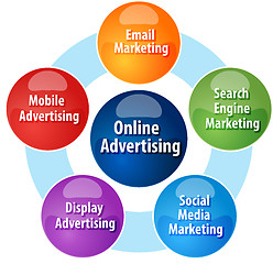 Image showing Online advertising types business diagram illustration