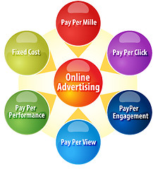 Image showing Online advertising revenue business diagram illustration