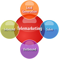 Image showing Telemarketing types business diagram illustration