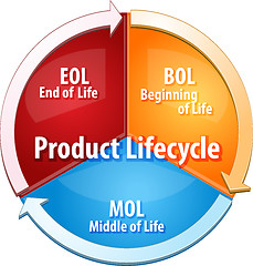 Image showing Product lifecycle stages business diagram illustration