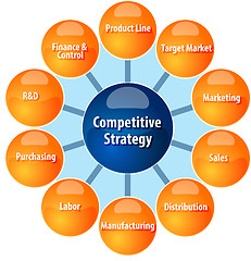 Image showing Competitive strategy wheel business diagram illustration