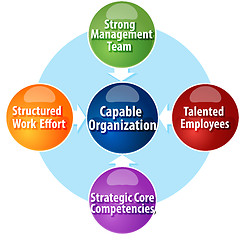 Image showing Capable organization requirements business diagram illustration